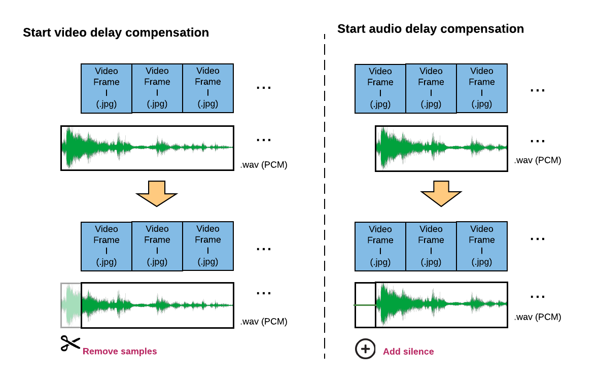 Audio compensation at the beginning of the file