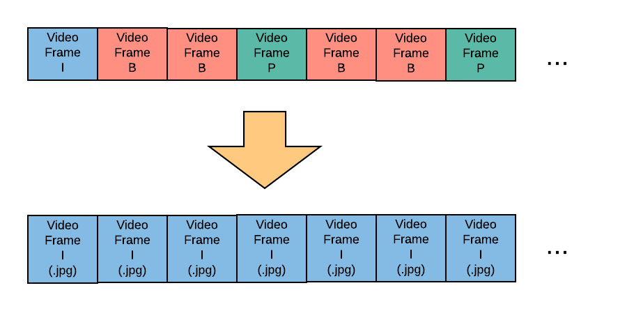 Video transcoding